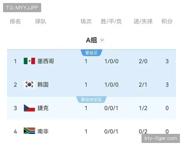 2026世界杯A组积分榜出炉：韩国和捷克出局